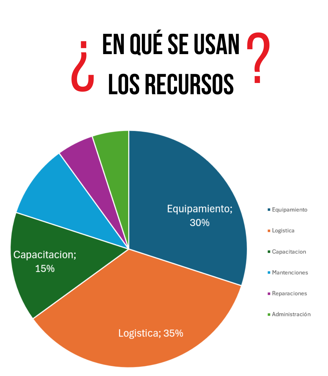 Gráfico de uso de recursos